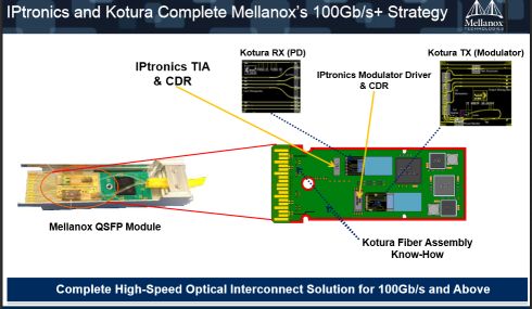 From the company presentation: How Mellanox, IPtronics and Kotura technologies will be embedded togather