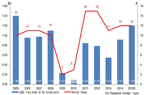 Israeli VC Funds raisings. Source: IVC Research
