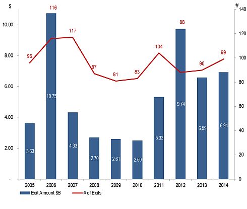 Total Exits 2005-2014
