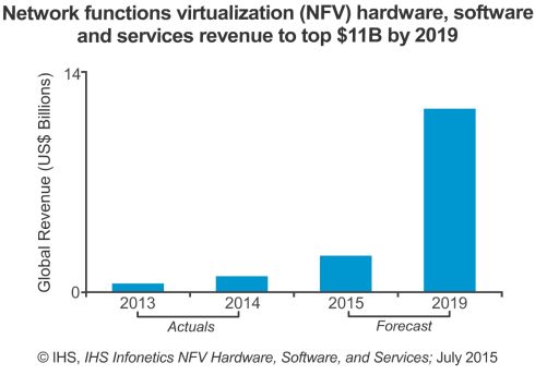 NFV Growth. Source: IHS