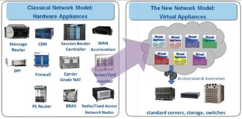 Telecom's classical model and NFV model. Source: Redhat