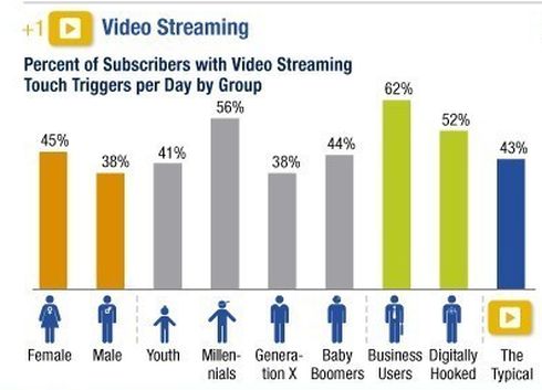 Video usage of mobile subscribers