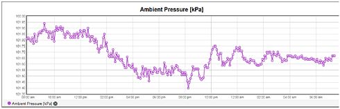 Ambient pressure: Weather station data on the Proximetry portal