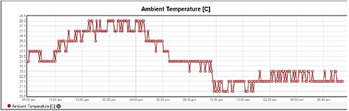 Ambient temperature: Weather station data on the Proximetry portal