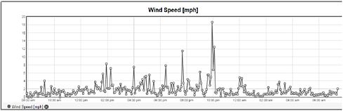 Wind speed: Weather station data on the Proximetry portal