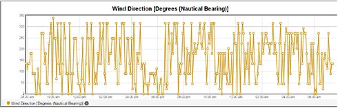 Wind direction: Weather station data on the Proximetry portal