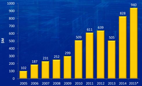 TowerJazz sales in the last decade