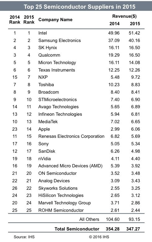 Semiconductors sales: Tope 25 (in $billion)