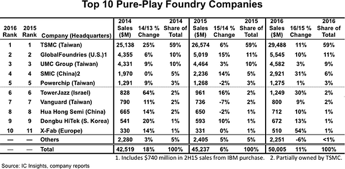 Semiconductor leading foundries