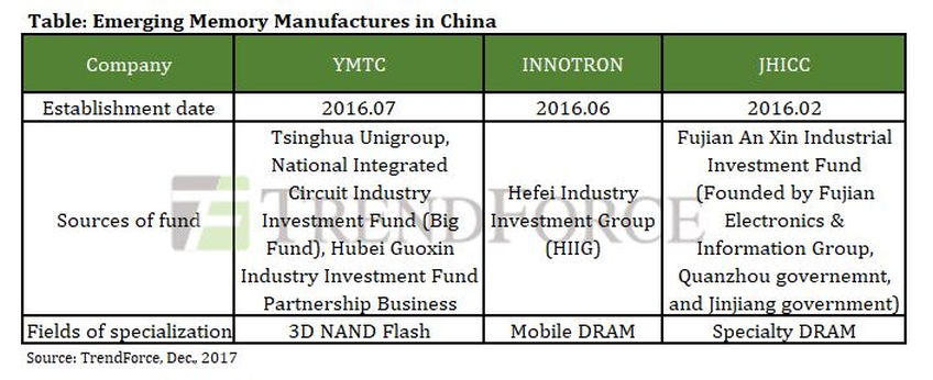 China Semiconductors Memory Industry
