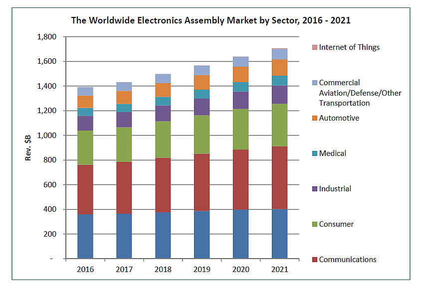EMS Industry by Sectors. Source NVR