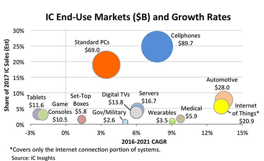 IC Market Trends