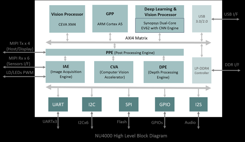 Block diagram of Inuitive NU4000 Processor