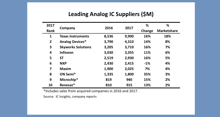 Analog Top 10 IC Suppliers 