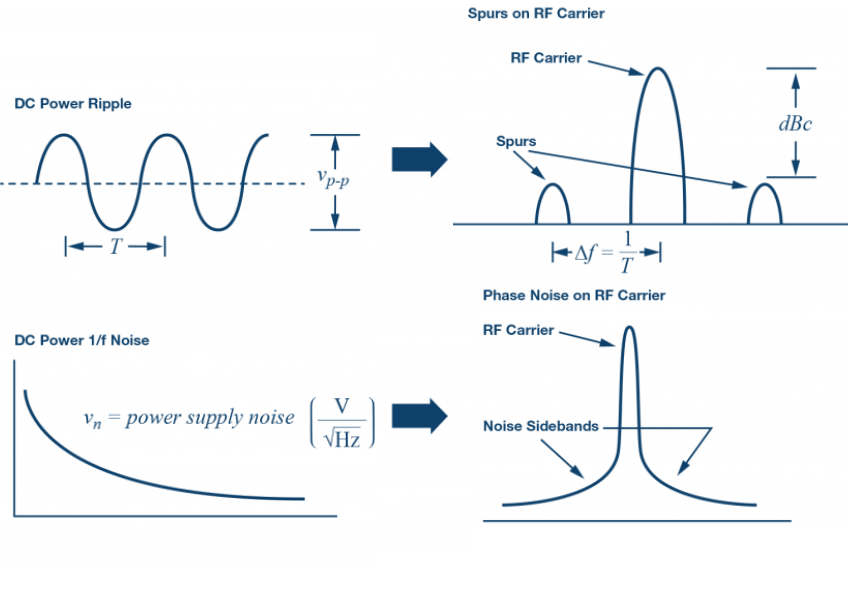Figure 5: Power supply imperfections modulated on to the RF carrier