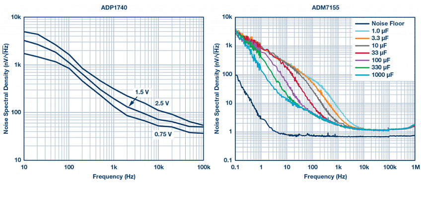 Figure 6: Regulator noise density comparison. Note the Y-axis units—the ADM7155 is an order of magnitude improved