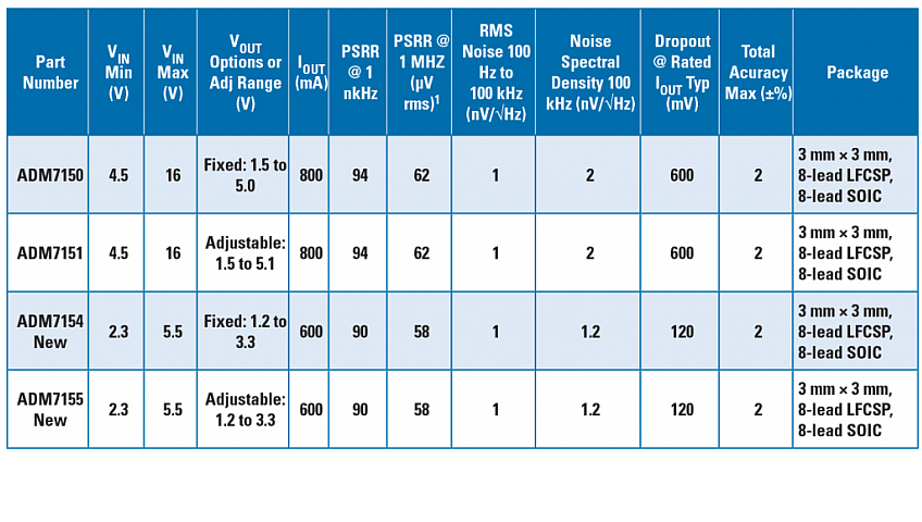 Table 1: Family of regulators with state-of-the-art noise density performance. 1 Noise independent at fixed output voltage