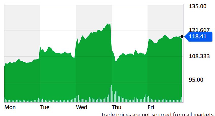 SolarEdge stock in NASDAQ. Source: yahoo.finance